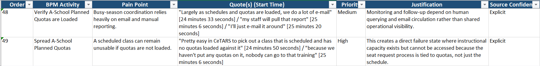 Two matrix rows connecting BPM activities 48 and 49 with pain points, timestamped transcript evidence, priority, justification, and source confidence.