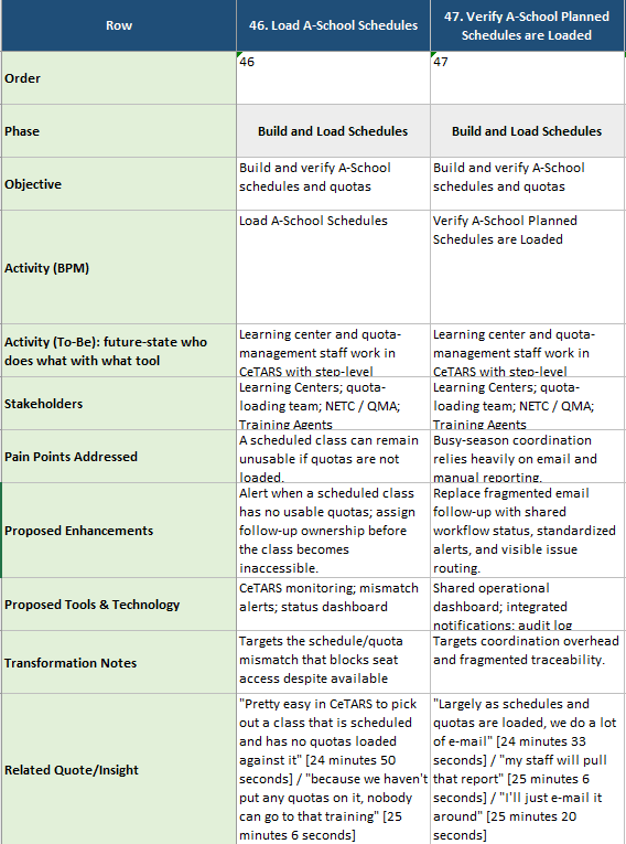 A future-state roadmap connecting strategic themes and current gaps to prioritized operational interventions.
