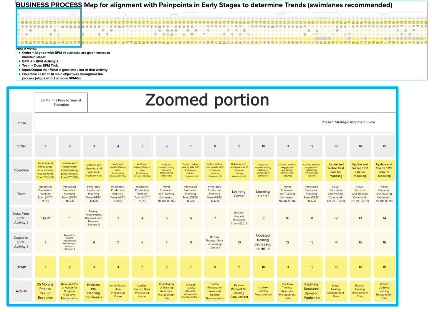 A structured process spreadsheet connecting business-process activities with roles, systems, pain points, objectives, and improvement opportunities.