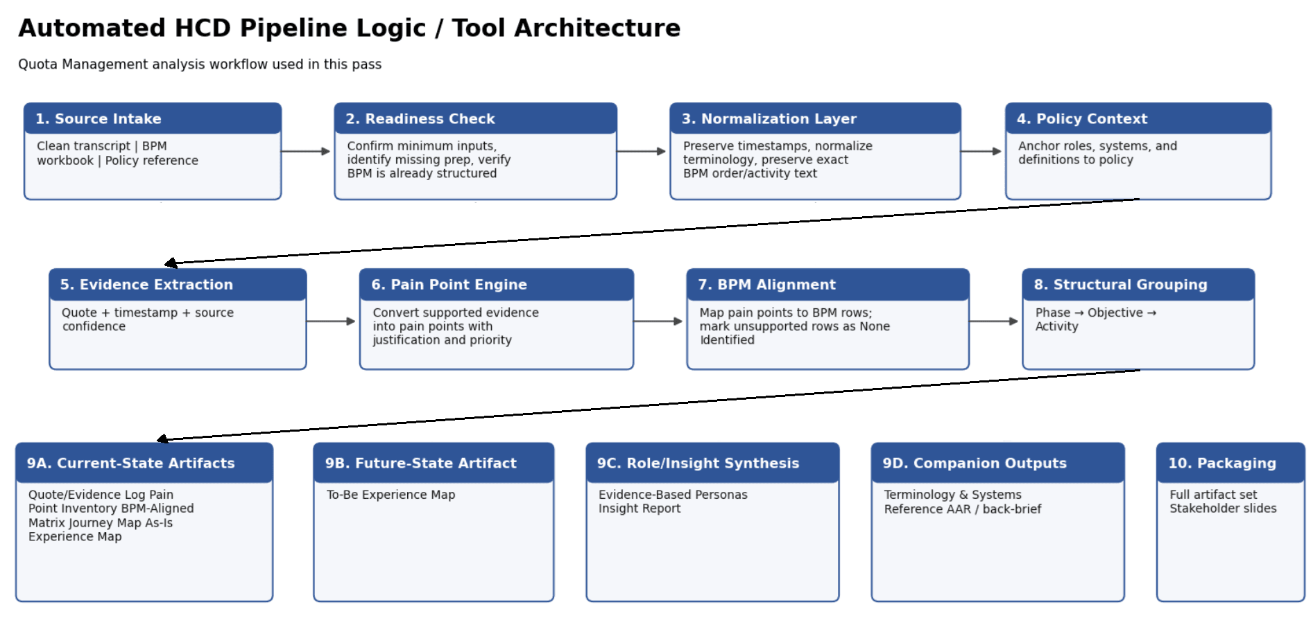A ten-stage HCD decision-support workflow from source intake through normalization, evidence extraction, process alignment, artifact creation, and delivery.