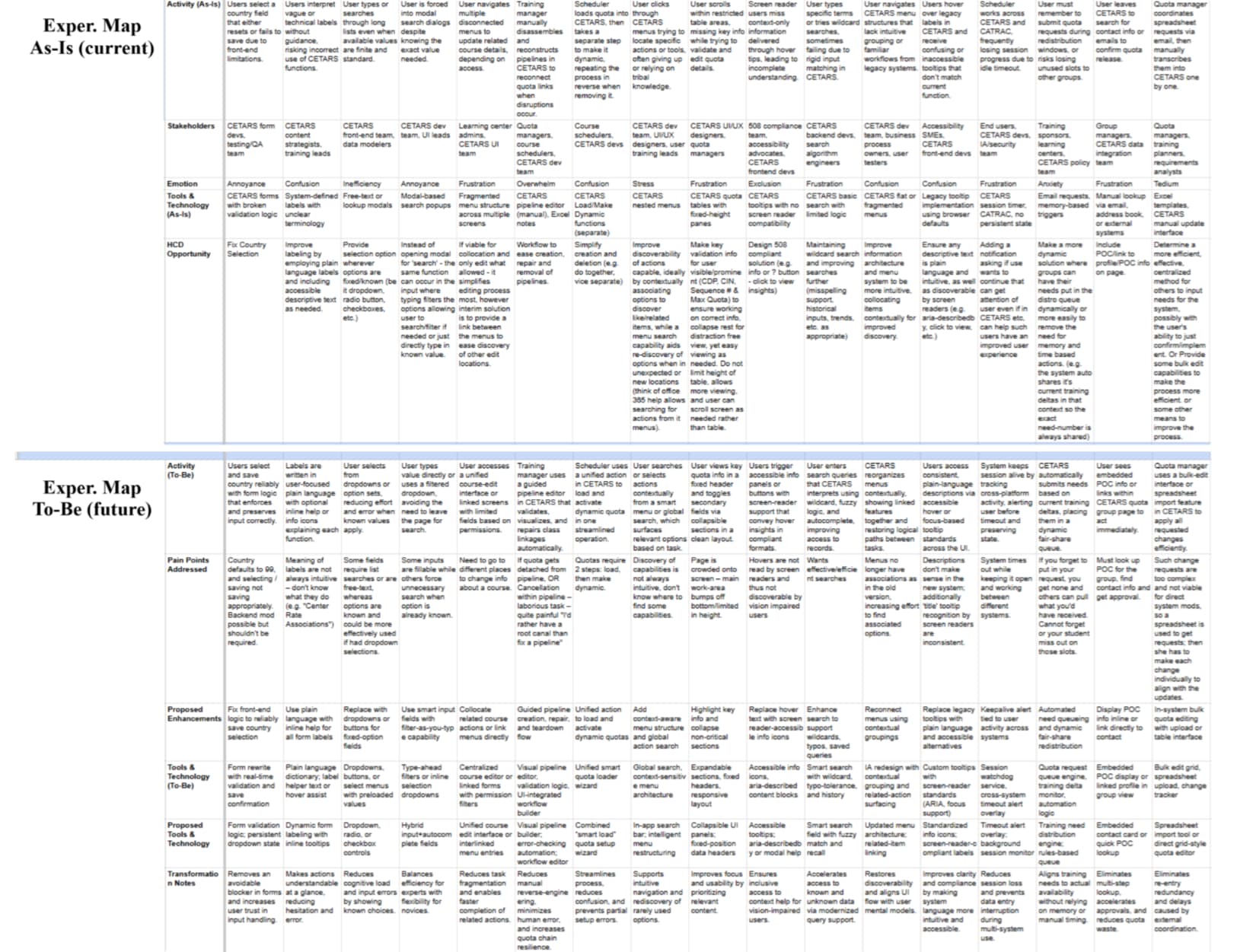 A structured research extraction containing transcript evidence, pain points, priority, process relationships, and synthesis fields.