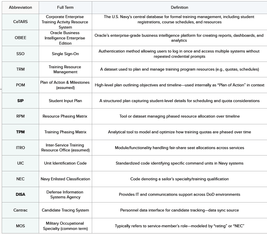 A terminology reference that defines project-specific terms for shared team understanding.