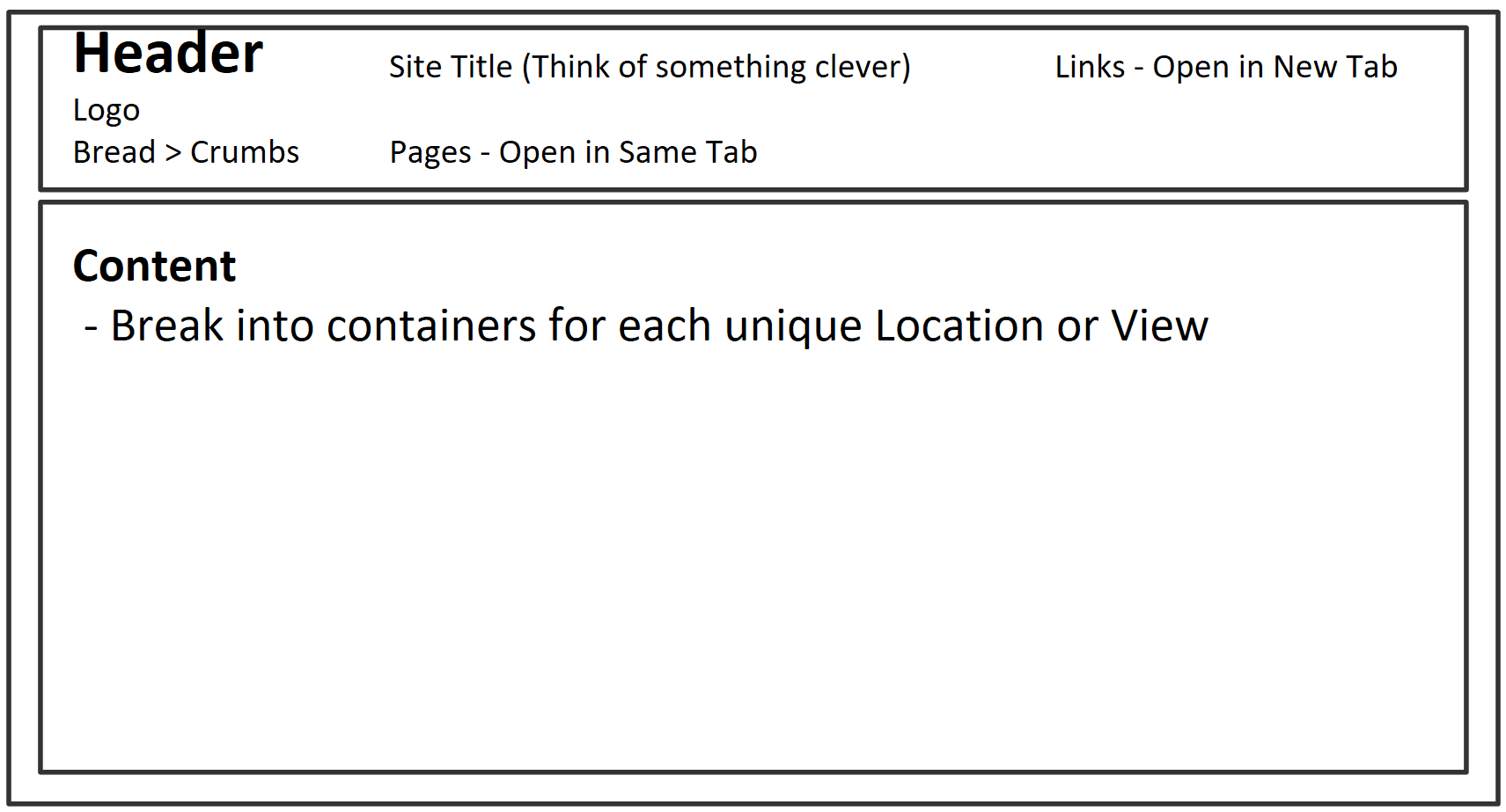 Early page-layout diagram with a header containing a logo, site title, external links, breadcrumbs, and internal page links above a large content region intended to hold separate source containers.